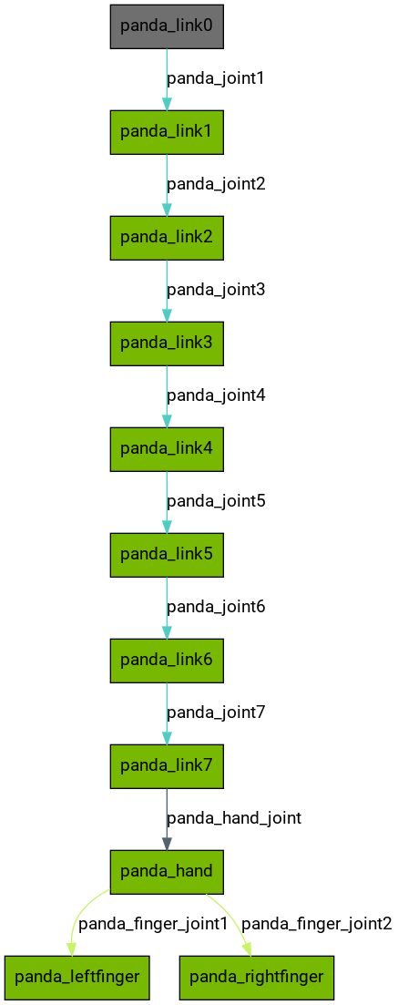 digraph {
graph [aspect=1 concentrate=true ordering=out ratio=compress ];
node [ fontname=Roboto ];
edge [ fontname=Roboto ];
panda_link0 [shape="polygon" style="filled" fillcolor="#6F6F6F"]
panda_link1 [shape="polygon" style="filled" fillcolor="#76b900"]
panda_link2 [shape="polygon" style="filled" fillcolor="#76b900"]
panda_link3 [shape="polygon" style="filled" fillcolor="#76b900"]
panda_link4 [shape="polygon" style="filled" fillcolor="#76b900"]
panda_link5 [shape="polygon" style="filled" fillcolor="#76b900"]
panda_link6 [shape="polygon" style="filled" fillcolor="#76b900"]
panda_link7 [shape="polygon" style="filled" fillcolor="#76b900"]
panda_hand [shape="polygon" style="filled" fillcolor="#76b900"]
panda_leftfinger [shape="polygon" style="filled" fillcolor="#76b900"]
panda_rightfinger [shape="polygon" style="filled" fillcolor="#76b900"]
panda_link0 -> panda_link1 [label="panda_joint1" fillcolor="#4ECDC4" color="#4ECDC4"]
panda_link1 -> panda_link2 [label="panda_joint2" fillcolor="#4ECDC4" color="#4ECDC4"]
panda_link2 -> panda_link3 [label="panda_joint3" fillcolor="#4ECDC4" color="#4ECDC4"]
panda_link3 -> panda_link4 [label="panda_joint4" fillcolor="#4ECDC4" color="#4ECDC4"]
panda_link4 -> panda_link5 [label="panda_joint5" fillcolor="#4ECDC4" color="#4ECDC4"]
panda_link5 -> panda_link6 [label="panda_joint6" fillcolor="#4ECDC4" color="#4ECDC4"]
panda_link6 -> panda_link7 [label="panda_joint7" fillcolor="#4ECDC4" color="#4ECDC4"]
panda_link7 -> panda_hand [label="panda_hand_joint" fillcolor="#556270" color="#556270"]
panda_hand -> panda_leftfinger [label="panda_finger_joint1" fillcolor="#C7F464" color="#C7F464"]
panda_hand -> panda_rightfinger [label="panda_finger_joint2" fillcolor="#C7F464" color="#C7F464"]
}