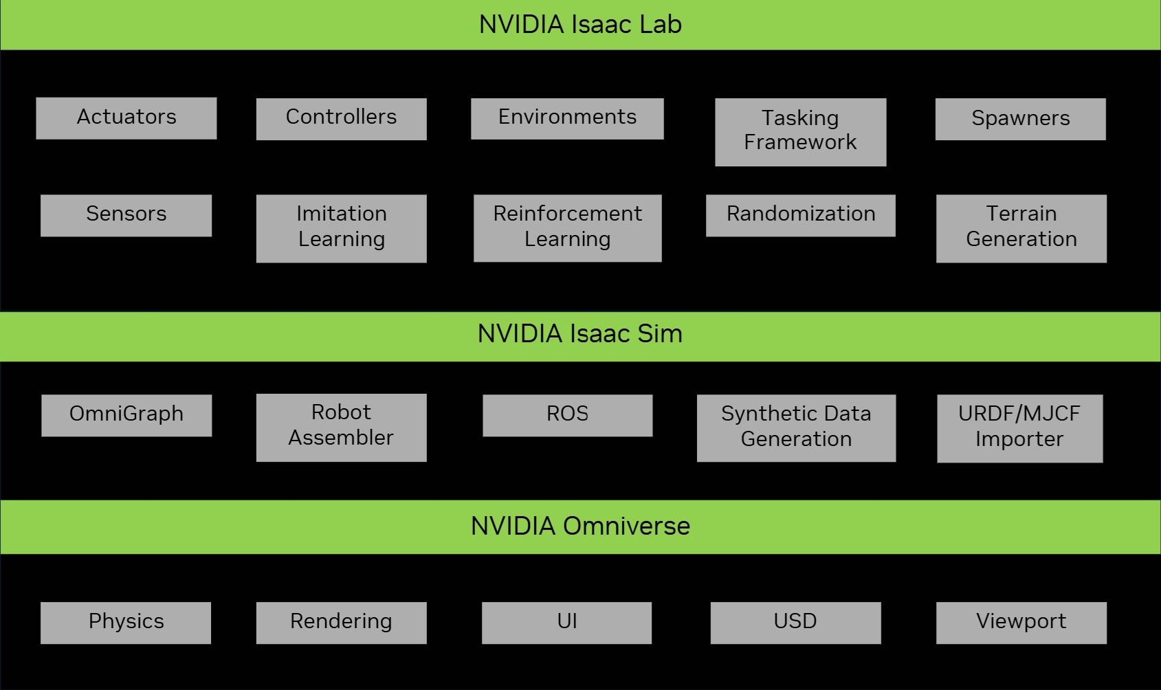 Isaac Lab，Isaac Sim，和 NVIDIA Omniverse 生态系统