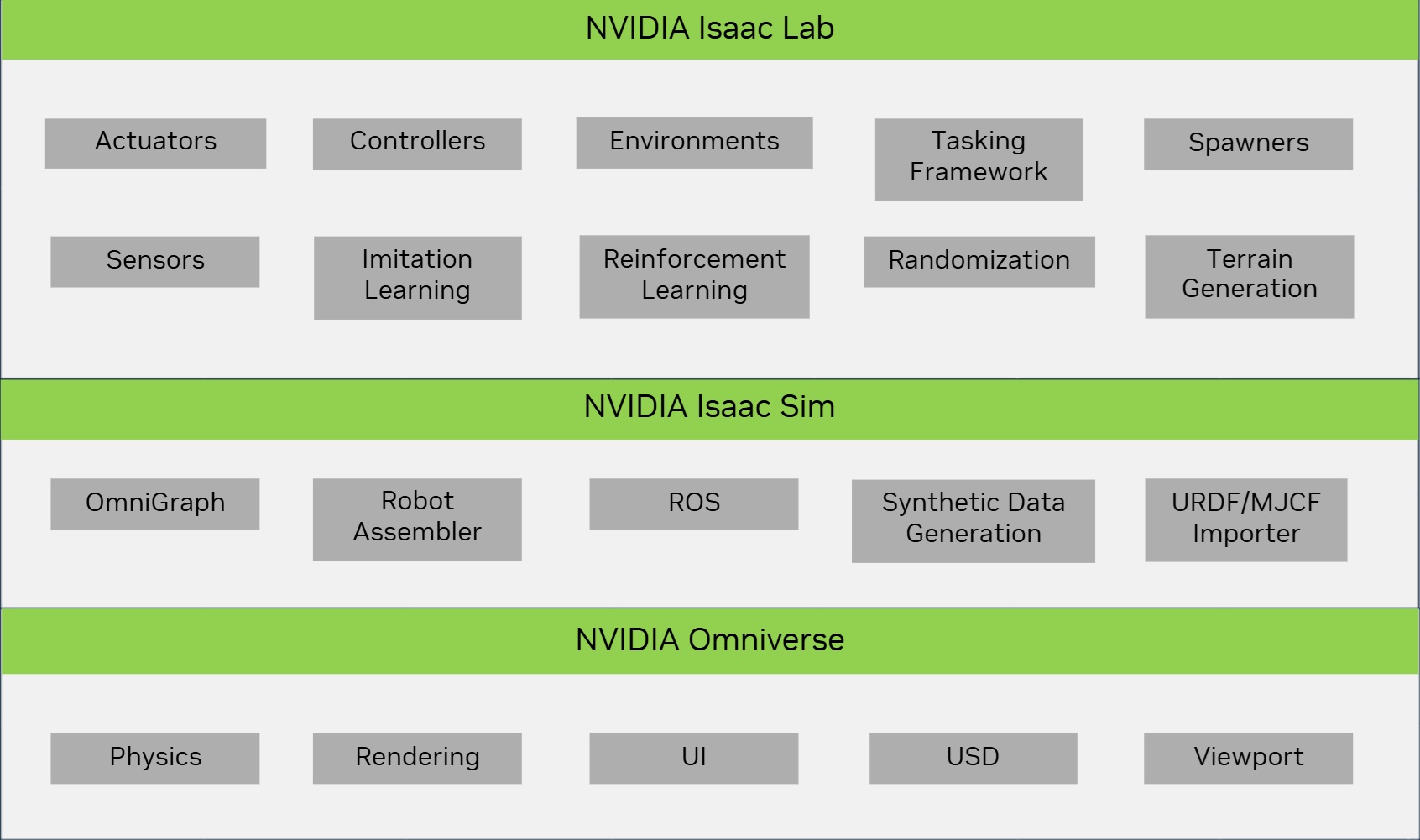 Isaac Lab，Isaac Sim，和 NVIDIA Omniverse 生态系统