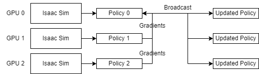 Multi-GPU training paradigm