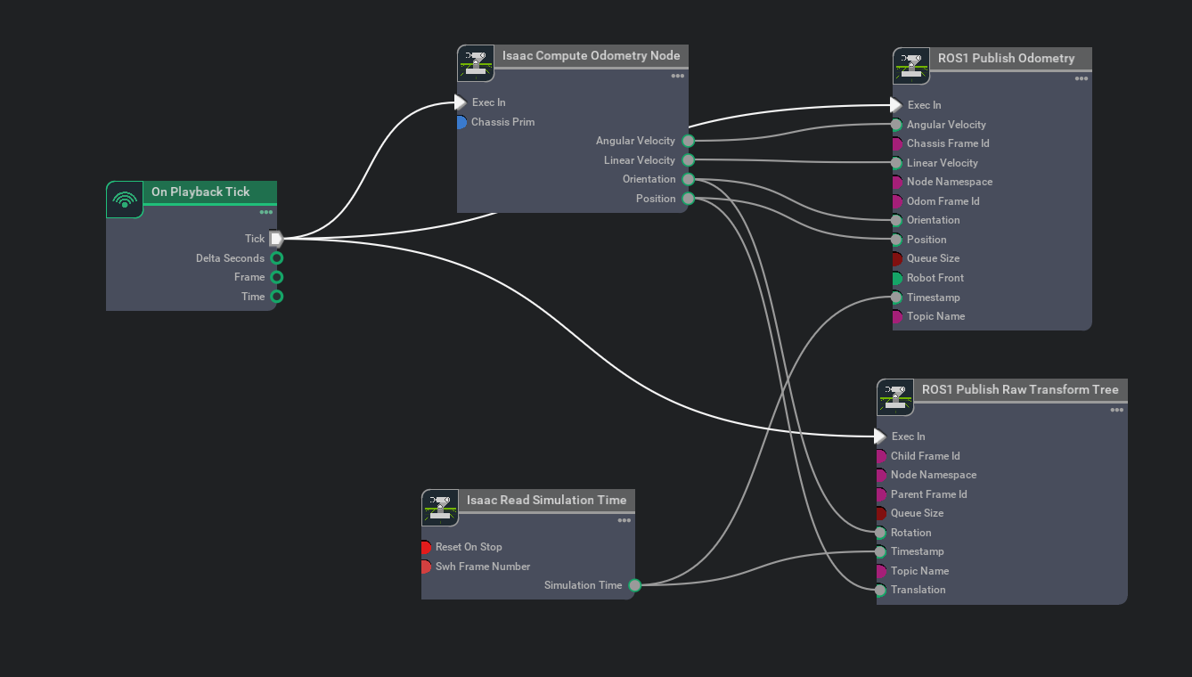 Turtlebot Odom Graph
