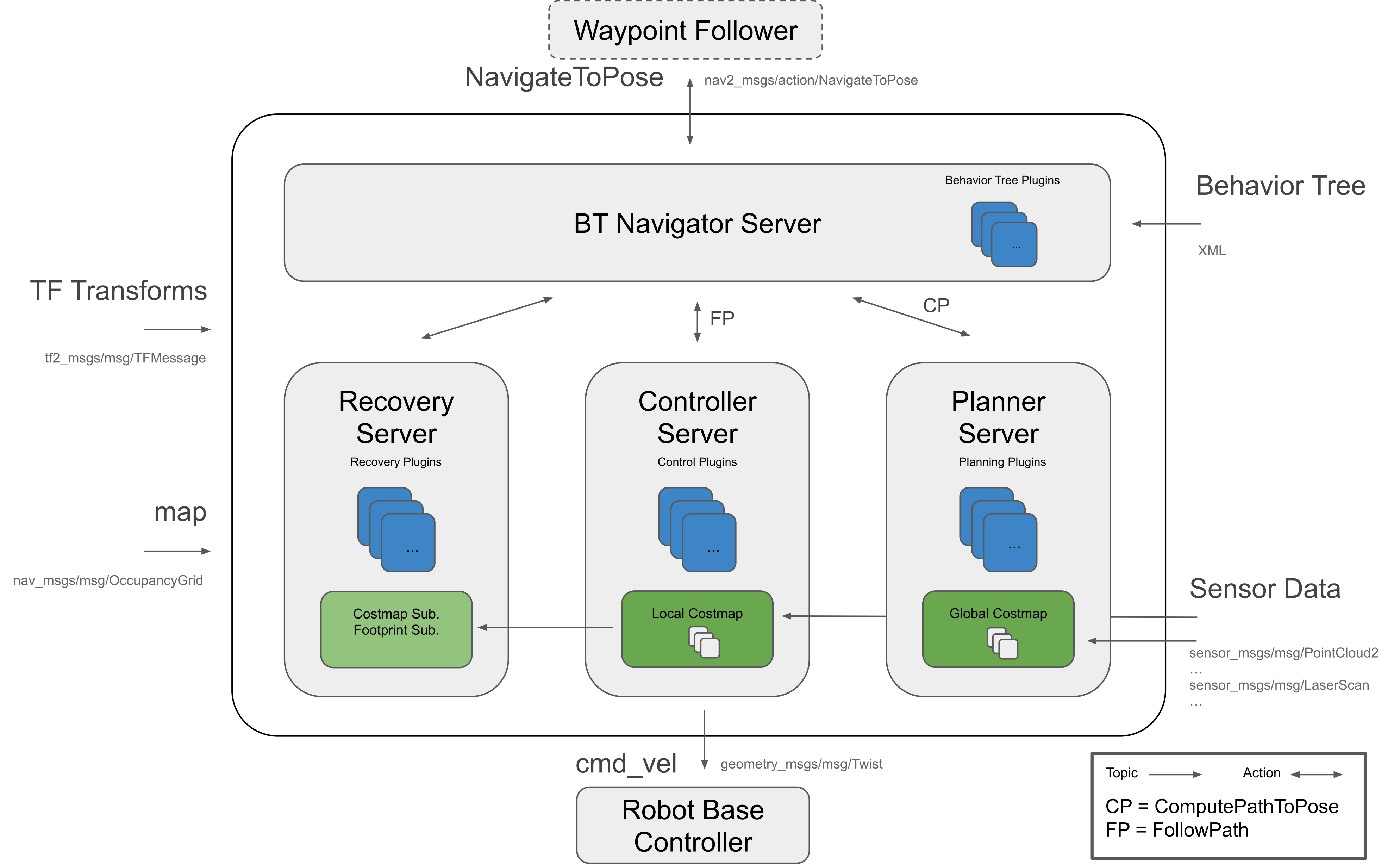 ROS2 Nav2 Overview Block Diagram