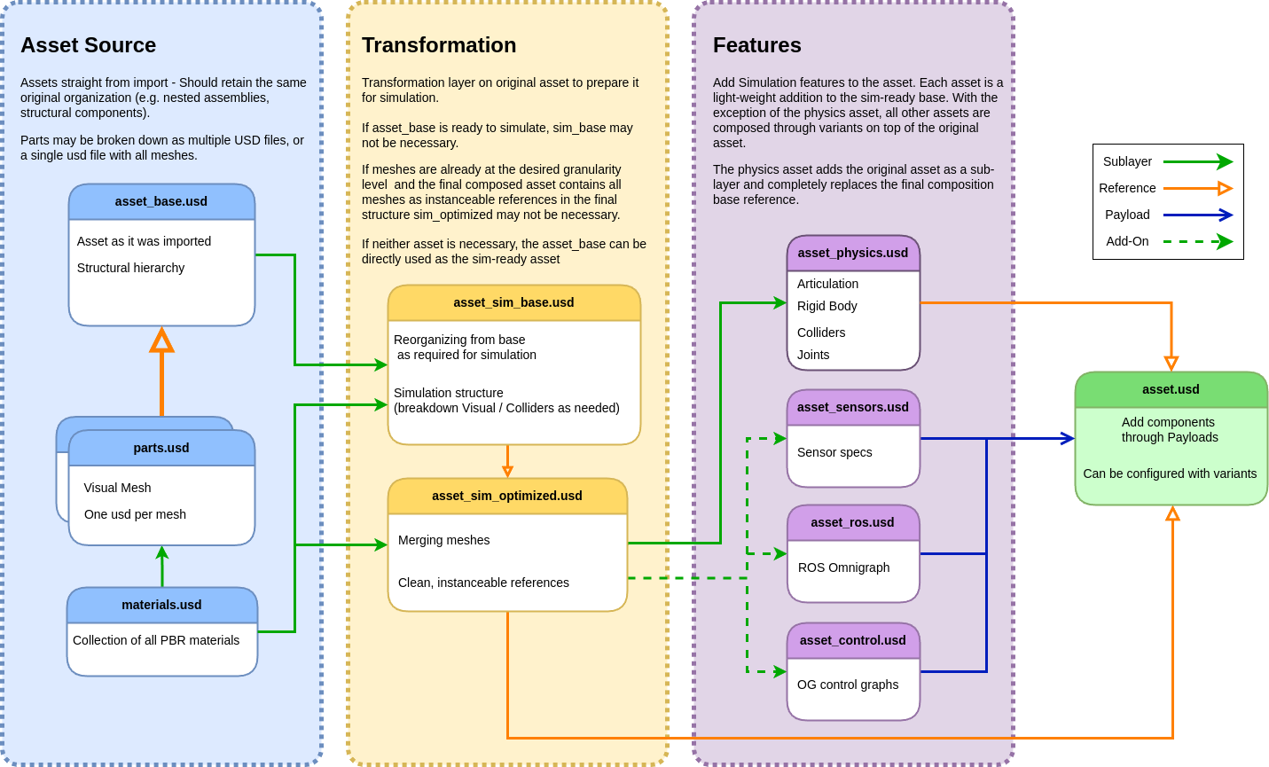 Asset Structure Diagram