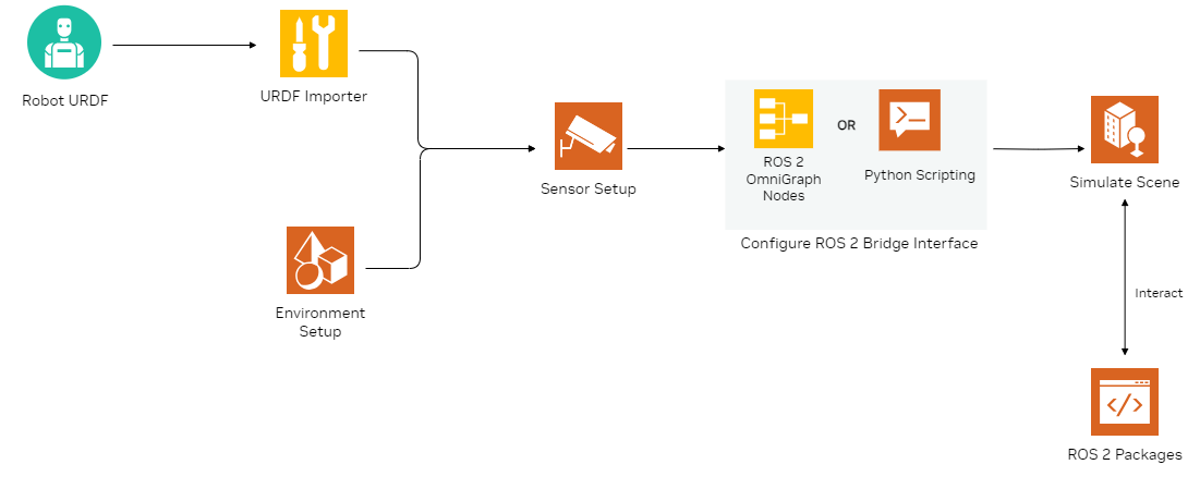 Isaac Sim ROS 2 Reference Architecture