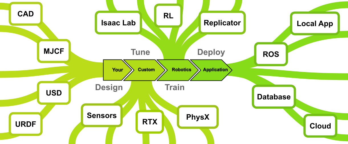 Isaac Sim System Architecture Diagram