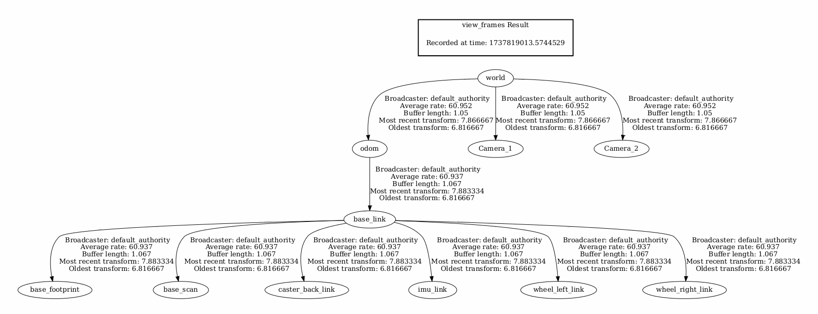 ../_images/isim_4.5_ros_tut_gui_ros2_odometry_graph_tf_tree_view.png