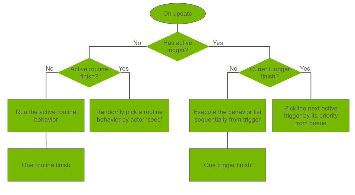 routine-trigger flowchart.