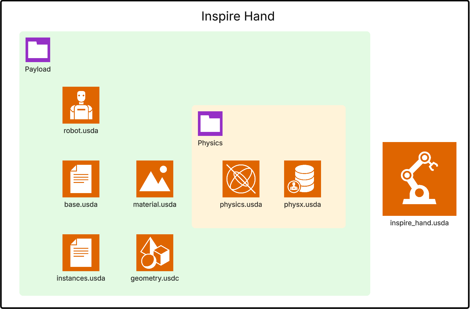 Isaac Sim asset structure and Inspire Hand with joint and physics visualization.