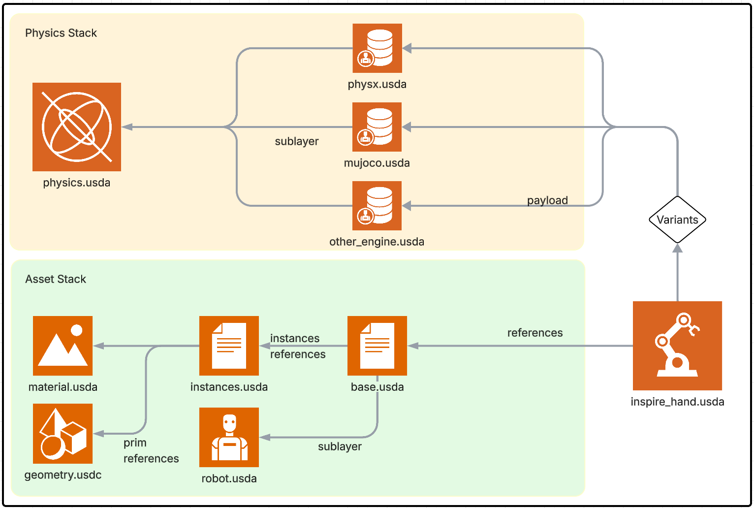 Asset structure diagram introducing the multi-layered USD layout for physics.